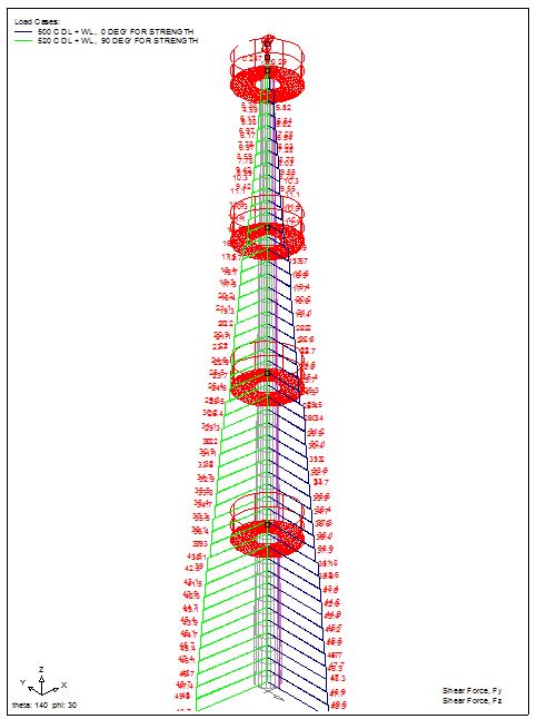 Pole shear forces analysis