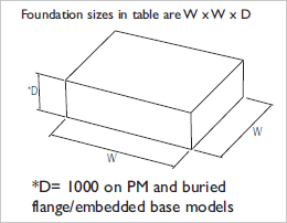 foundation-size